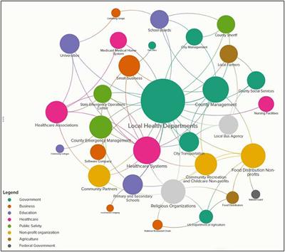 Cross-sector decision landscape in response to COVID-19: A qualitative network mapping analysis of North Carolina decision-makers